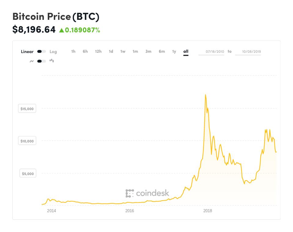 bitcoin, bitcoin price, chart