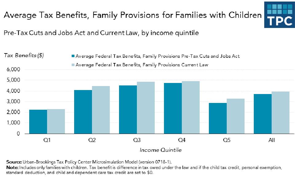 The Tcja Didn T Change Child Benefits For Most Families With