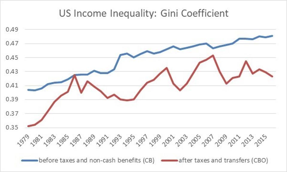 Income inequality measured before taxes and non-cash transfers (CB) and after all taxes and transfers (CBO)