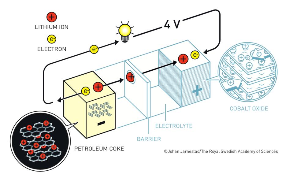 A diagram of the final Li-ion battery, demonstrating each Nobel Laureate's contributions.