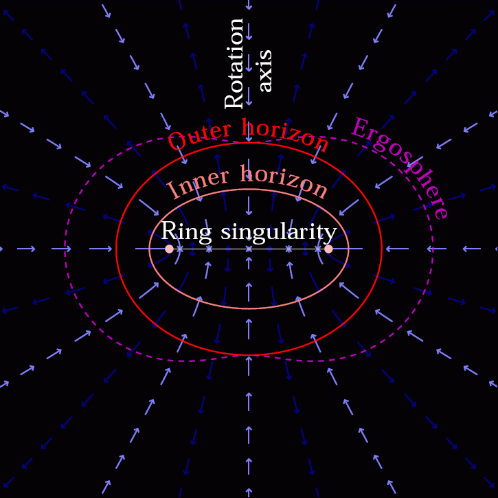 Spacetime flows continuously both outside and inside the (outer) event horizon for a rotating black hole, similar to the non-rotating case. The central singularity is a ring, rather than a point, while simulations break down at the inner horizon.