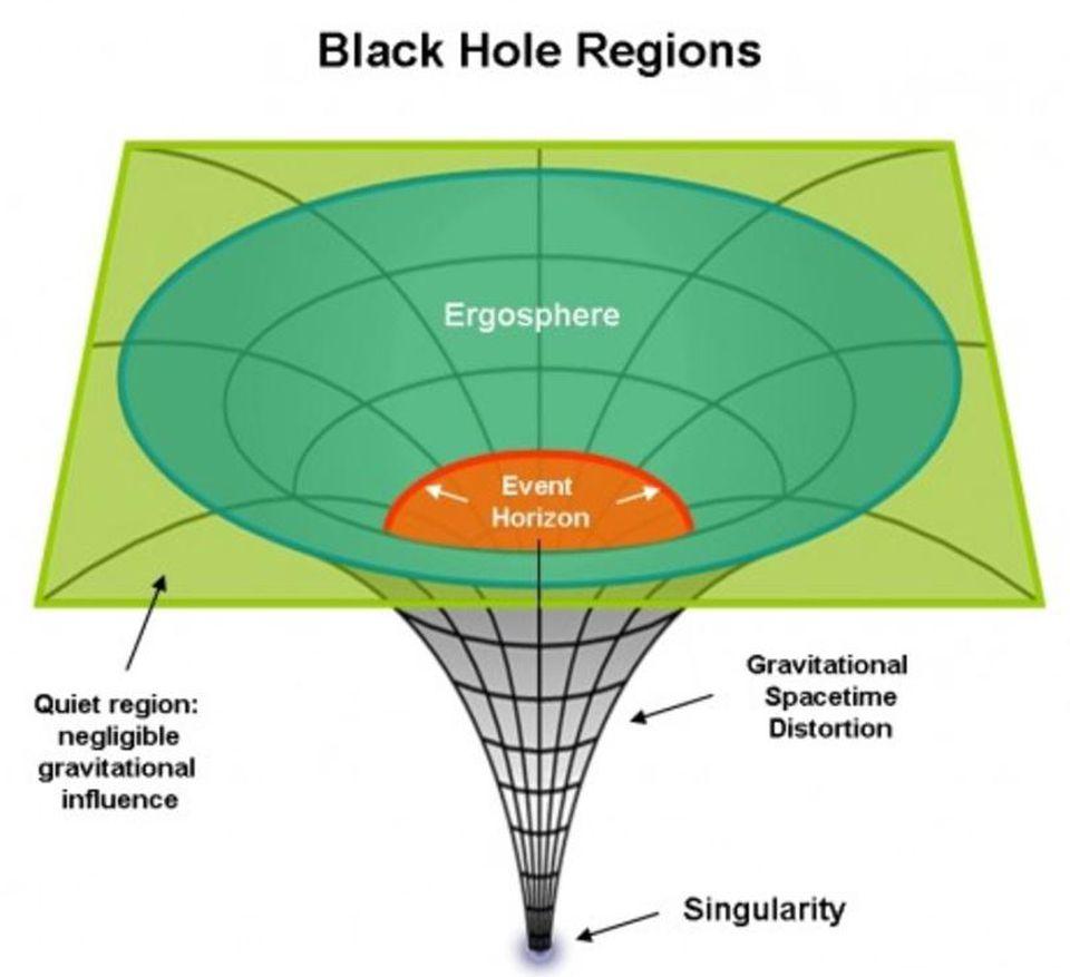 Once you cross the threshold to form a black hole, everything inside the event horizon crunches down to a singularity that is, at most, one-dimensional. No 3D structures can survive intact.