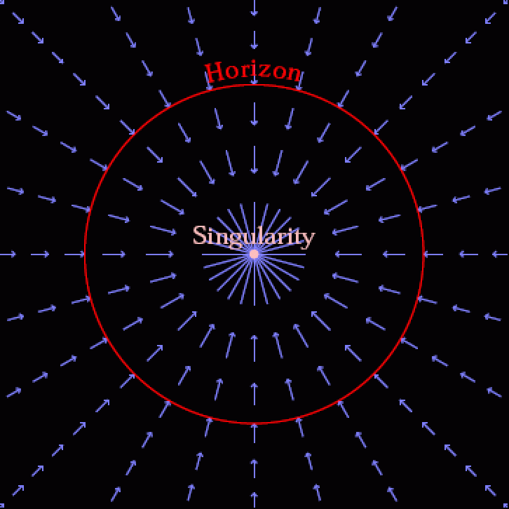Both inside and outside the event horizon, space flows like either a moving walkway or a waterfall, even through the event horizon itself. Upon crossing it, you are dragged inevitably to the central singularity.