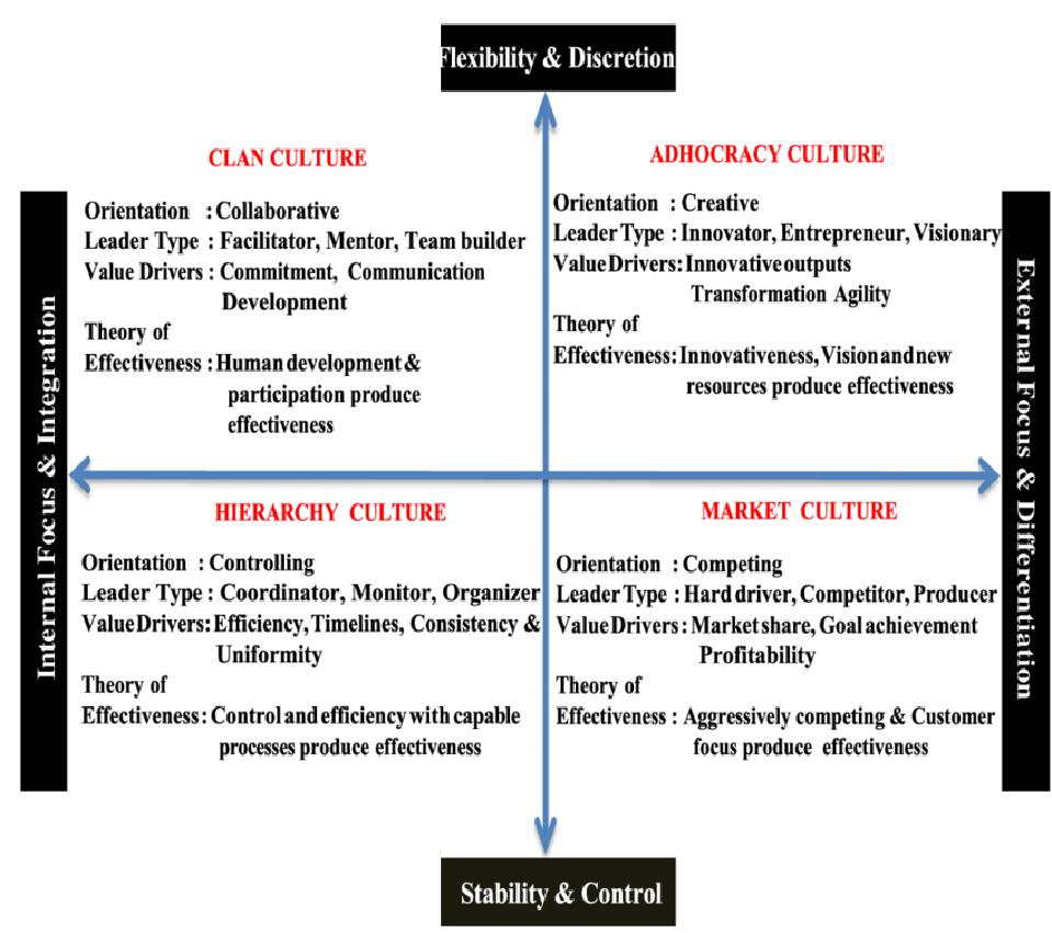 Competing Values Framework