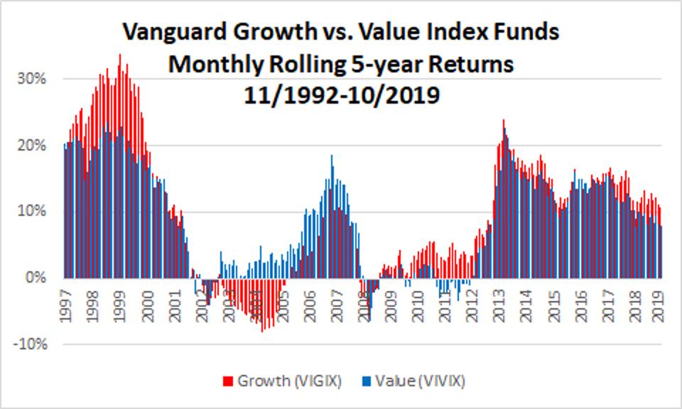VIVIX vs. VIGIX 1992.11-2019.10 rolling 5 year