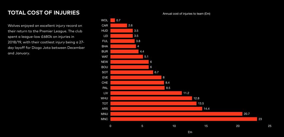 Grafico del costo dell'infortunio