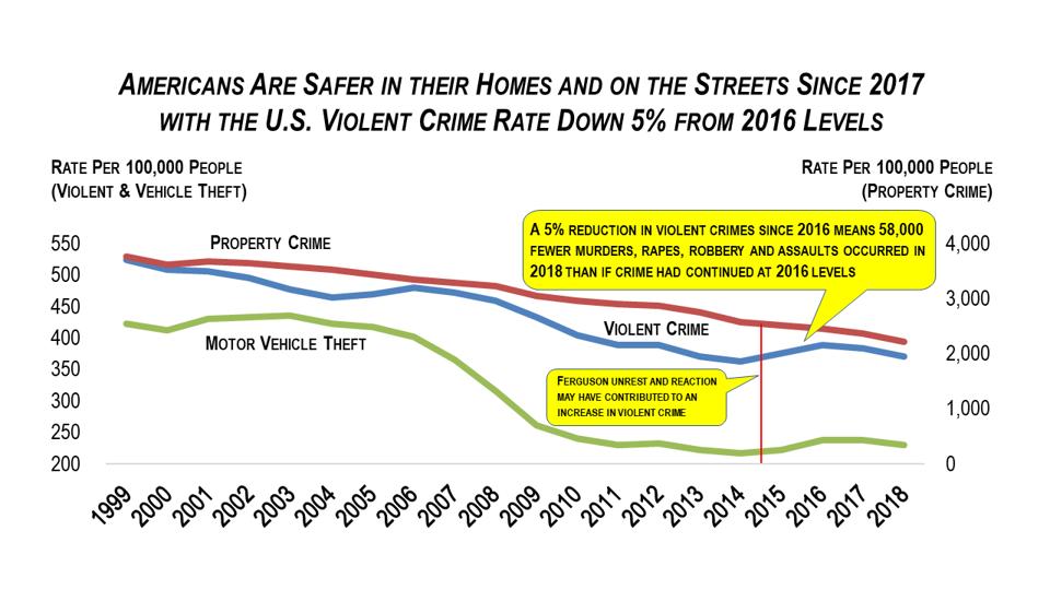 The U.S. violent crime rate is down 5% from 2016 levels after two years of increases in 2015 and 2016.