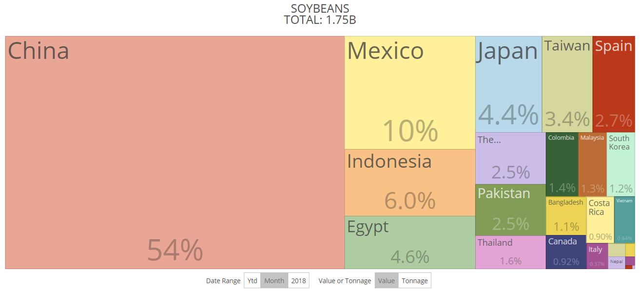 Chinese Purchases Of U.S. Soybeans Have Ticked Up, But True Test Is The Next 45 Days