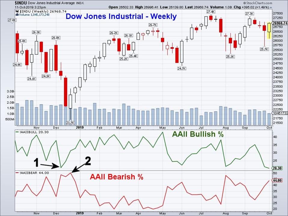 Dow Jones Industrials with AAII Sentiment