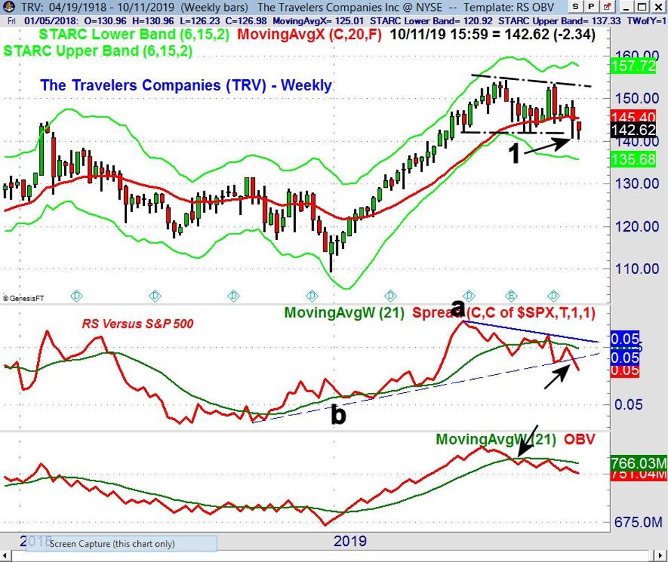 TRV Weekly