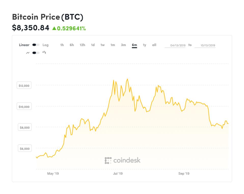 bitcoin, bitcoin price, chart