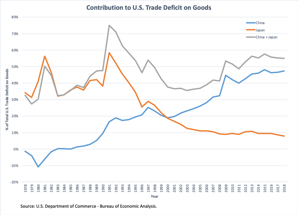 Trade Deficit