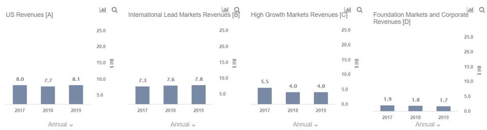 McDonalds Revenues