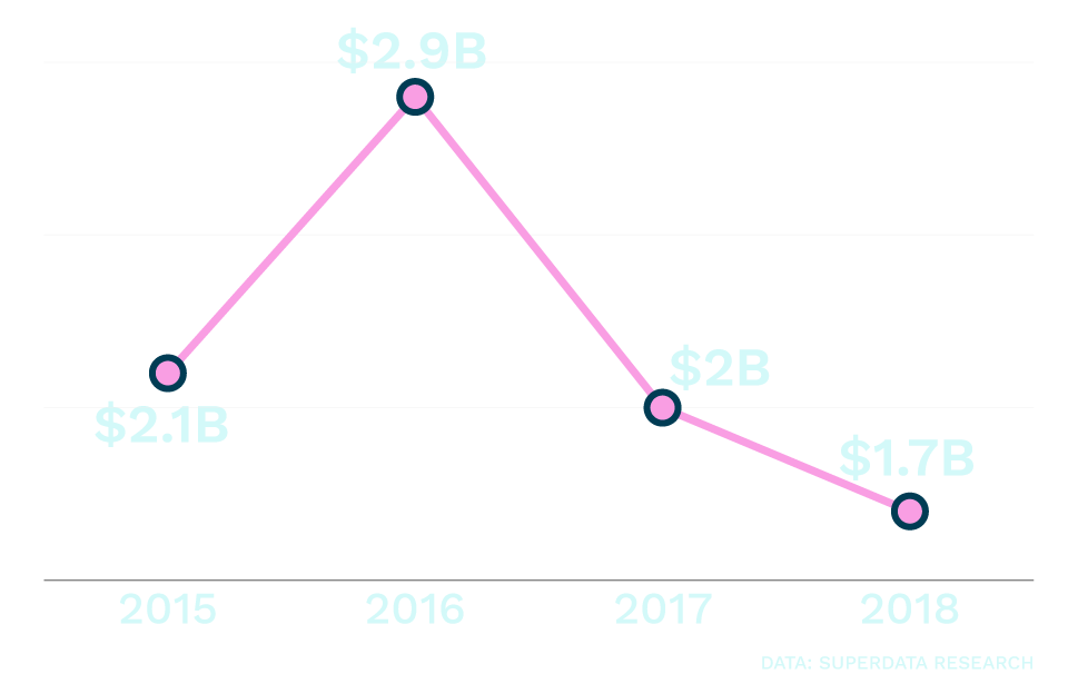 League Of Legends Player Count Chart 90