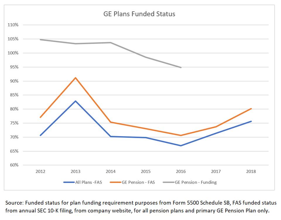 GE funded status