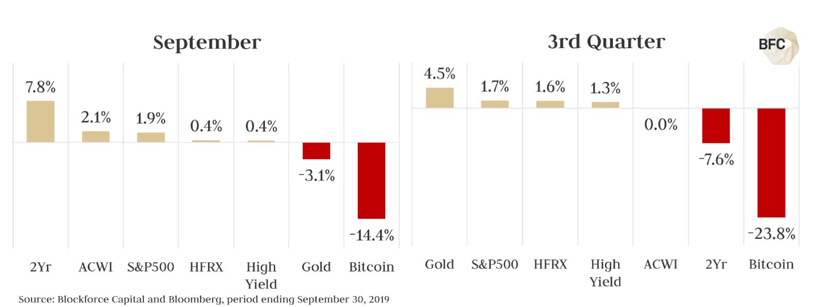 September Cyrptocurrency Macro Recap