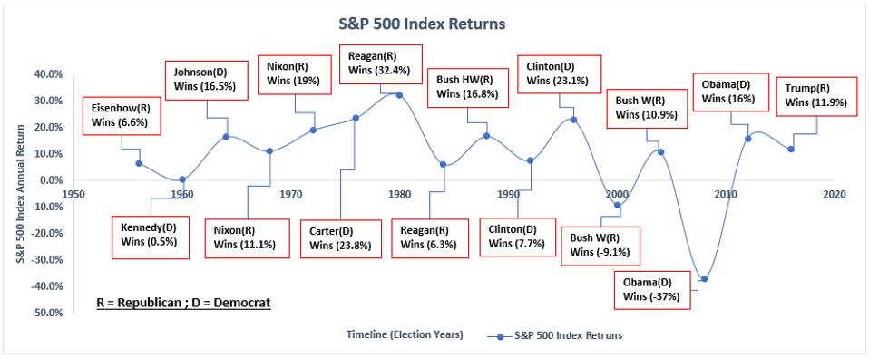 What Could The S P 500 Tell Us About Trump S Re Election