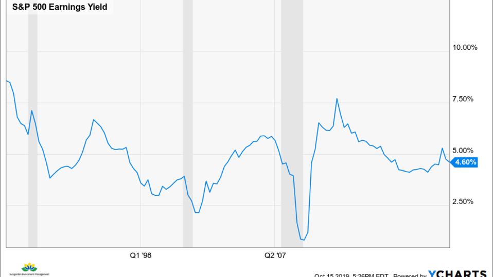 The S&P 500 earnings yield has been declining since 2011