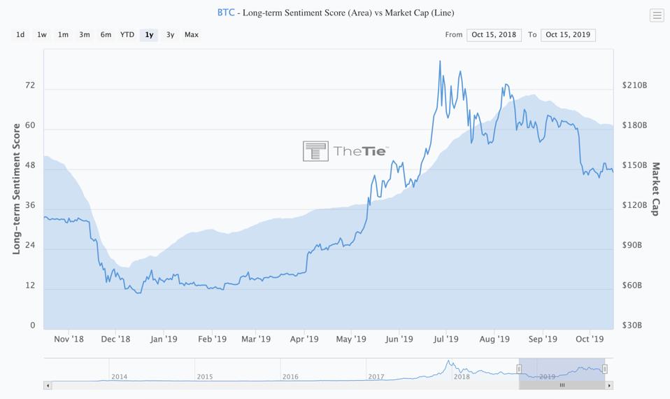 Bitcoin's sentiment and market cap