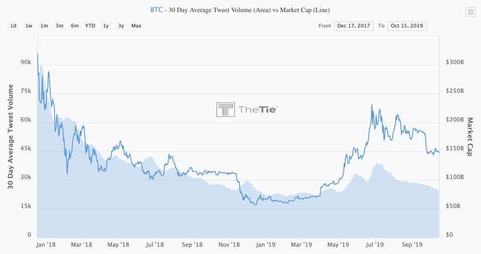 Bitcoin's sharp changes in tweet volume