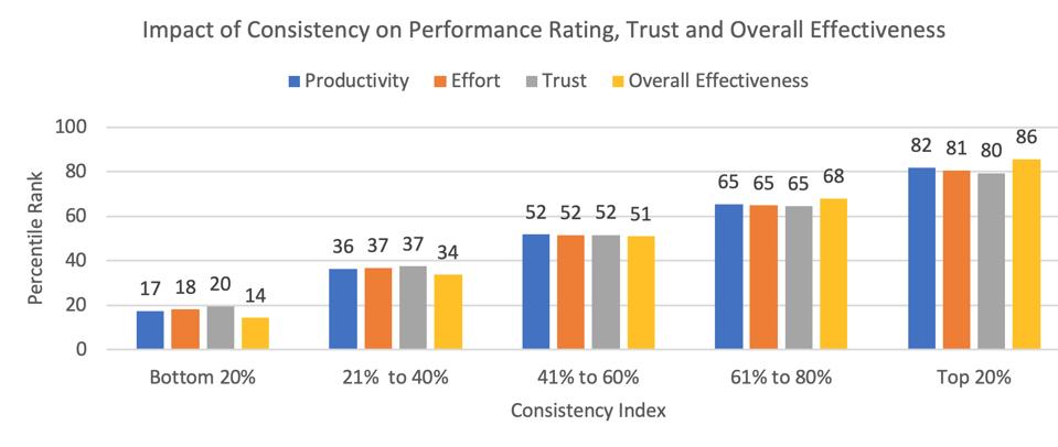Your Inconsistency Is More Noticeable Than You Think