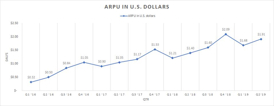 A chart showing the trend in the average revenue per user.