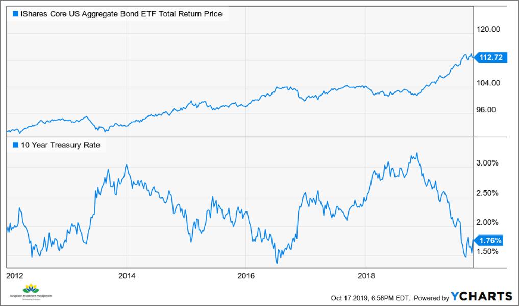 Bank Of America Says 60-40 Portfolios Are Dead. They're Right.