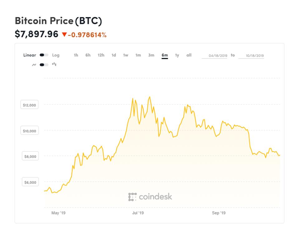 bitcoin, bitcoin price, chart