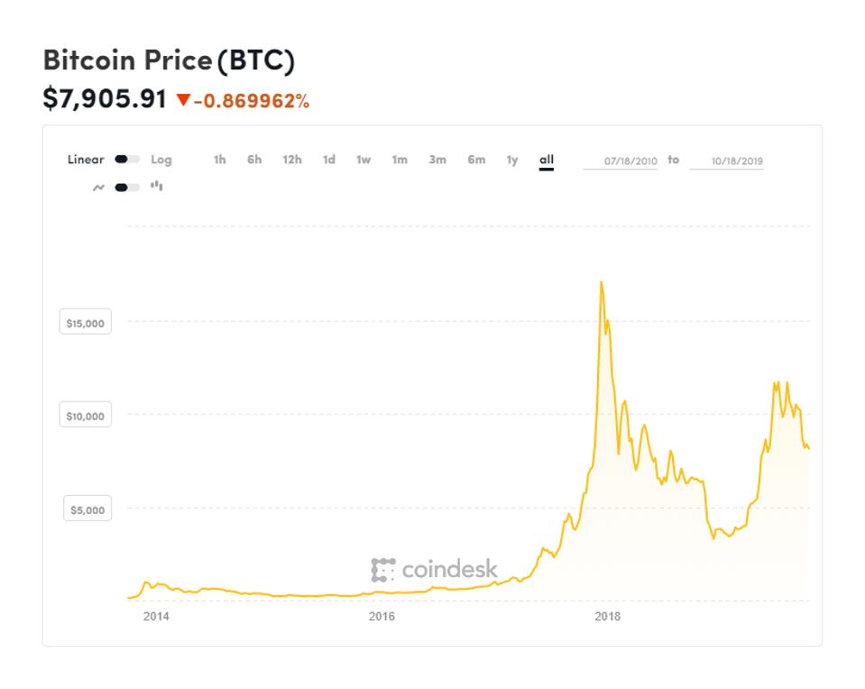 bitcoin, bitcoin price, Tor Browers, chart