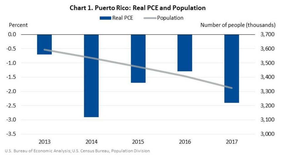 Puerto Rico S Economy Has Been Plummeting Like A Stone
