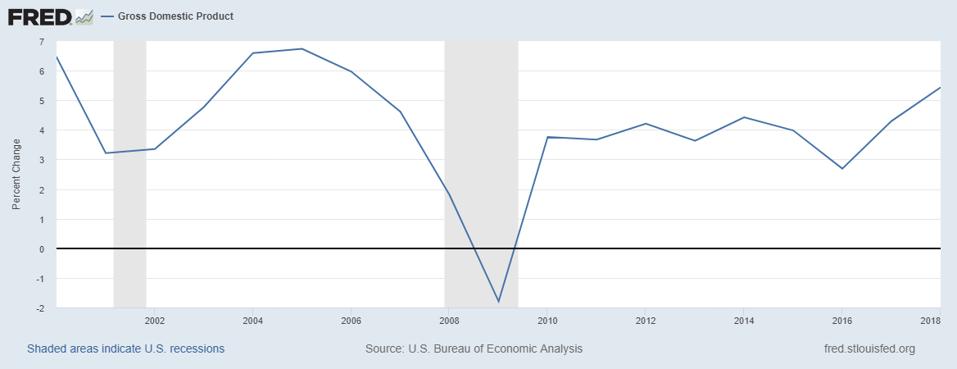 Annual change in U.S. GDP