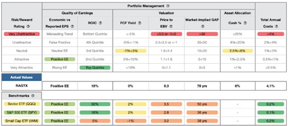 RAGTX Rating Breakdown