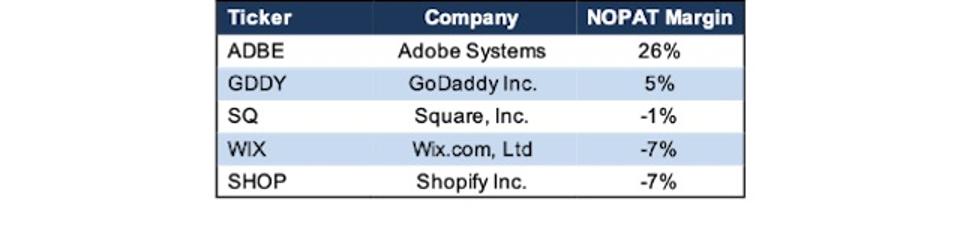 SHOP Margin Comparison Vs. Competitors