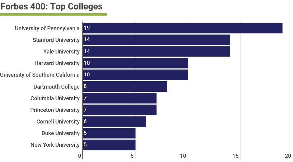 Where The Forbes 400 Went To College The Top 10 Schools