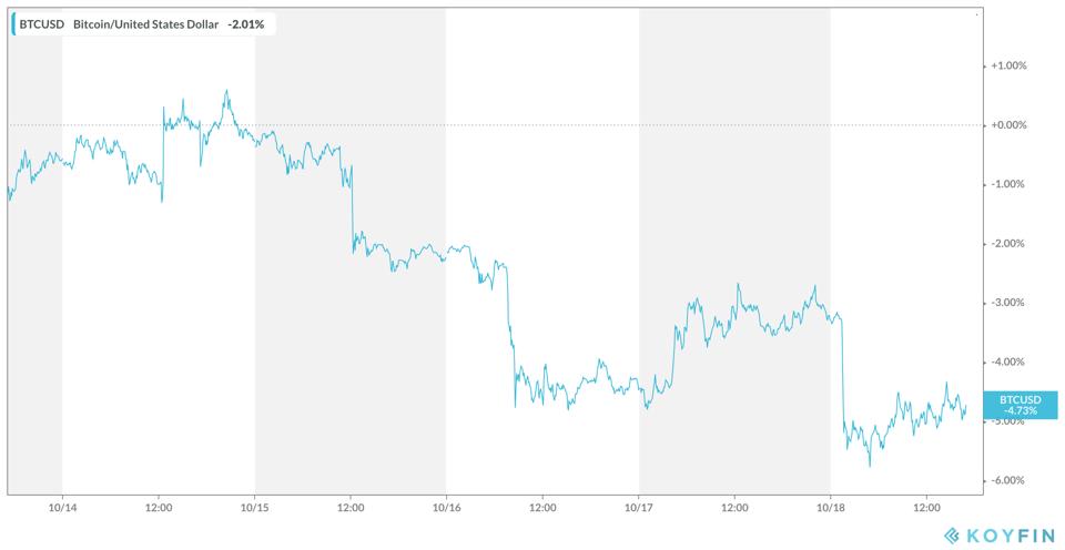 Bitcoin 5-day Performance