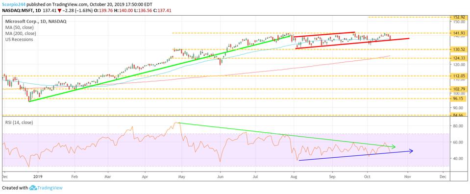 A technical chart of MSFT