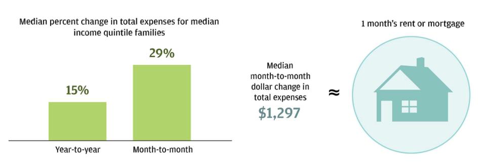 In dollar terms, monthly fluctuations in total expenses were roughly equivalent to a family’s rent or mortgage payment.