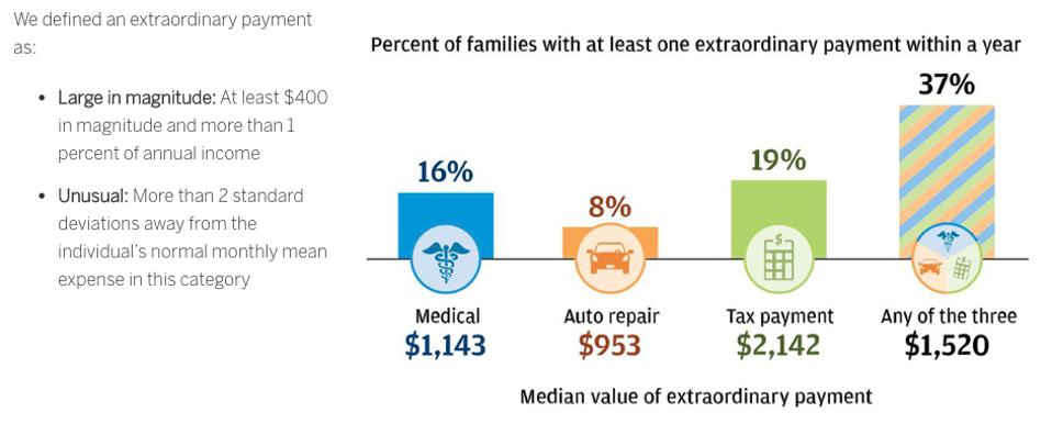 Almost four in ten families—particularly middle-income and older families—made an extraordinary payment of over $1,500 related to medical services, auto repair, or taxes.