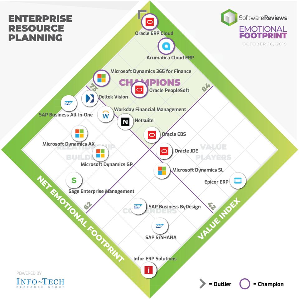 Which Erp Systems Are The Most Popular With Their Users