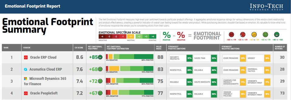 Which Erp Systems Are The Most Popular With Their Users