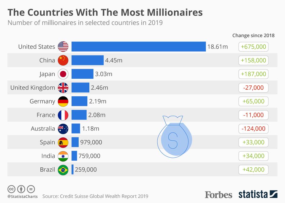 Breakdown Of U S Millionaires By Race Statista