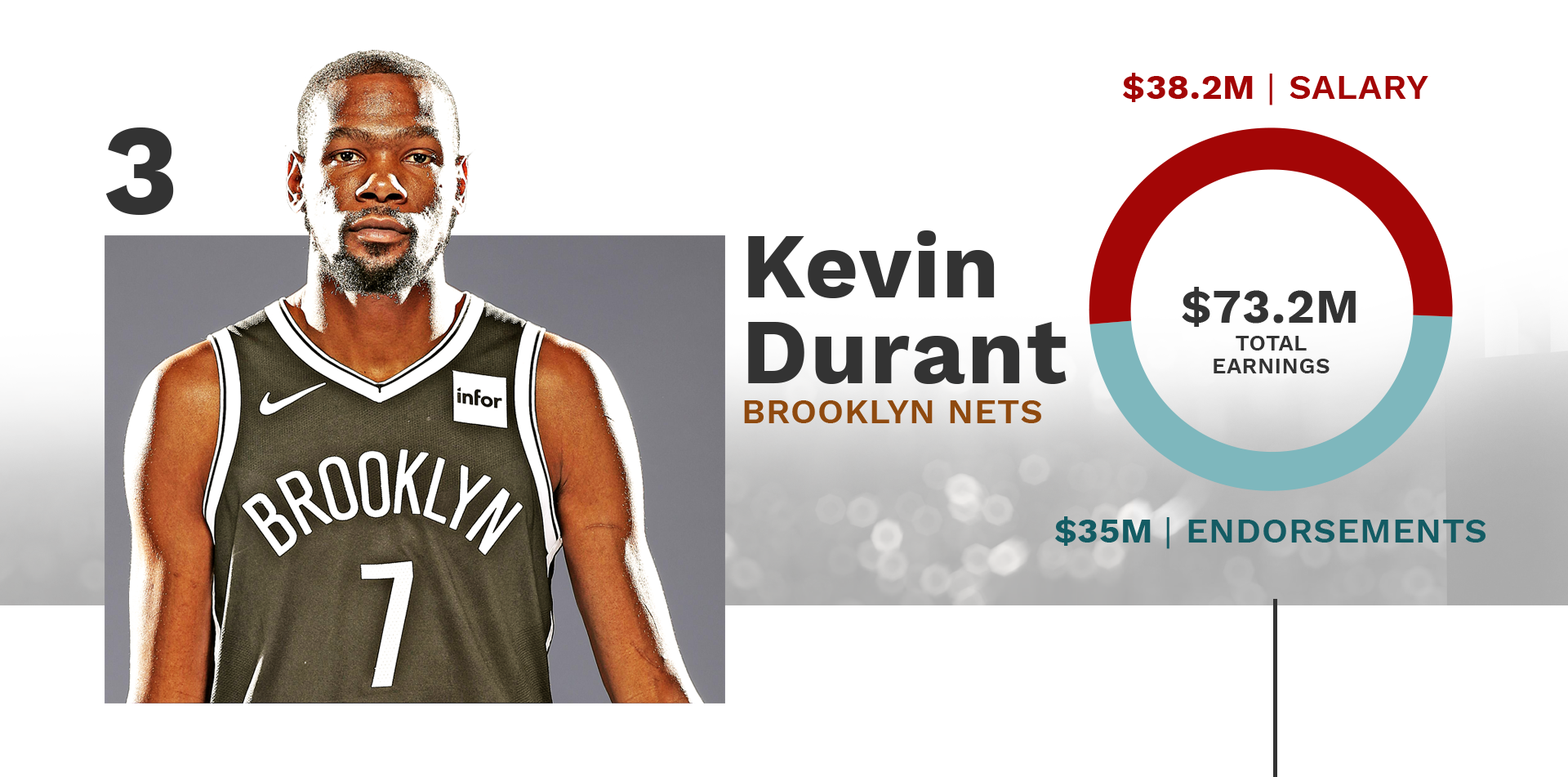 #3: Kevin Durant