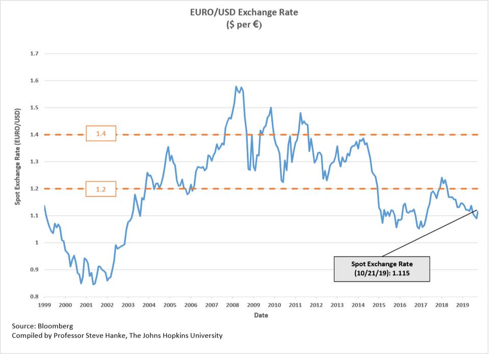 euro usd