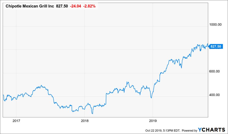 Chipotle Stock Is Up Over 90 This Year, And Could Go Higher After