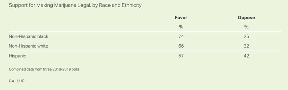 Legal marijuana support by race.