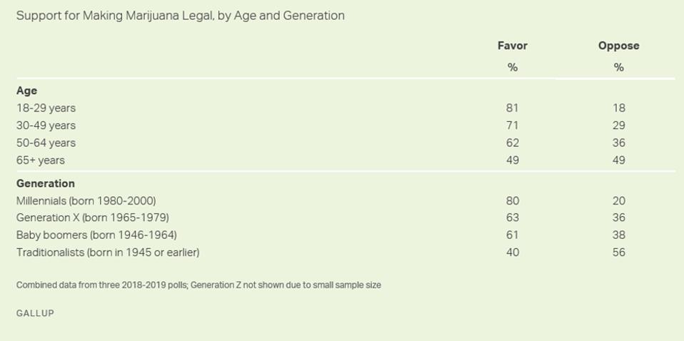 Legal marijuana support by age