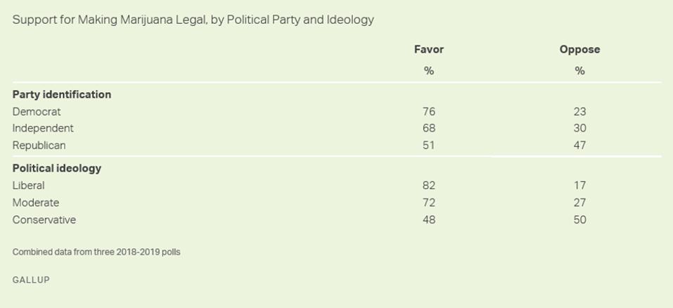 Marijuana legalization support by party and ideology.
