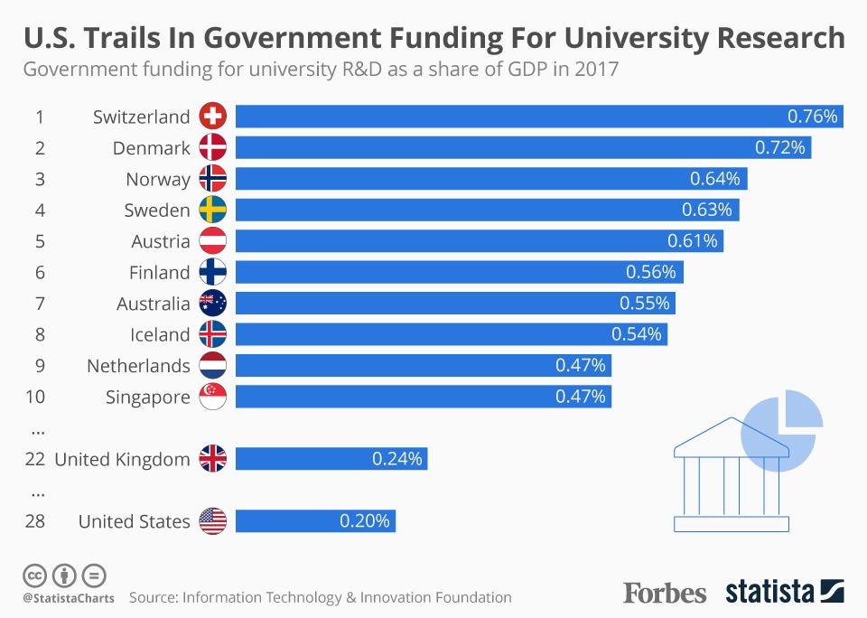 U S Trails In Government Funding For University Research Development Infographic