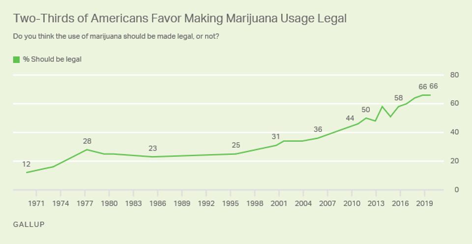 Legal marijuana support over time.