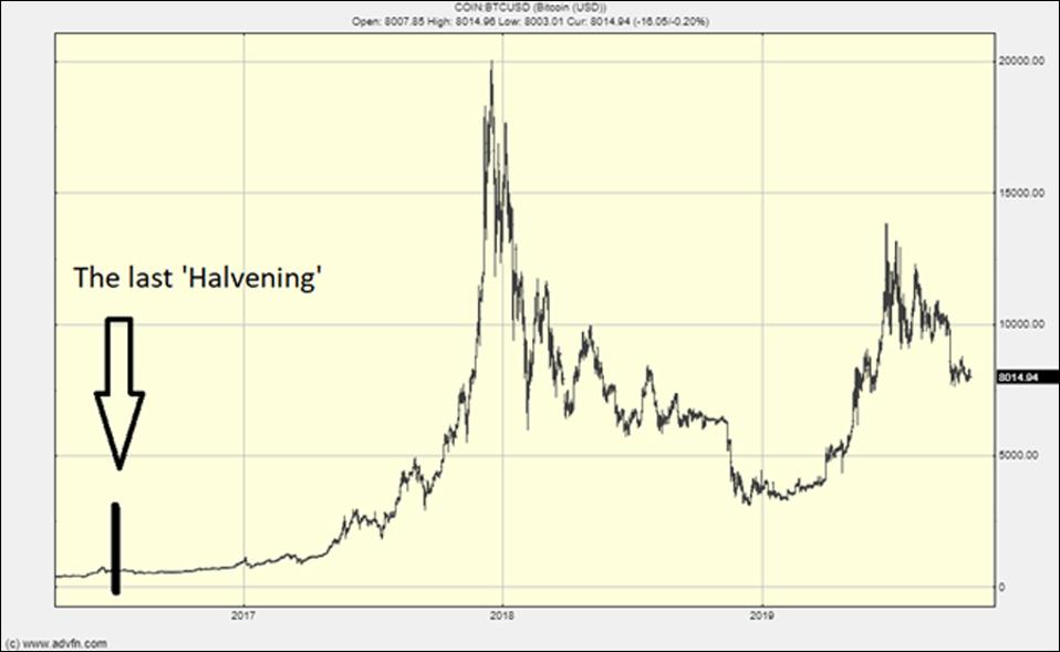 The Halvening of the mining reward will make the Bitcoin price rise